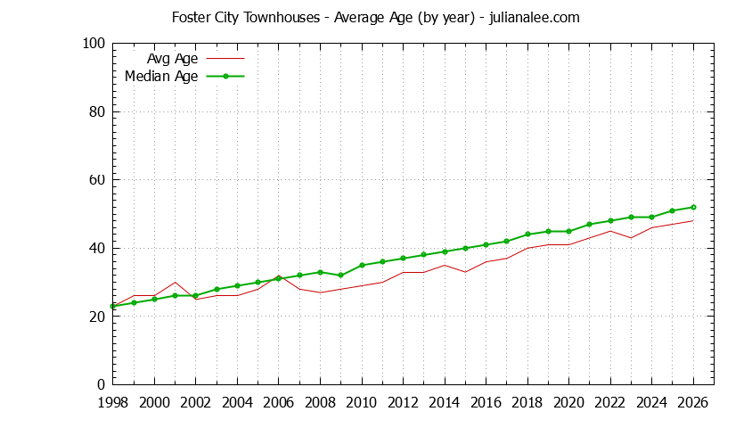 Graph of the Yearly Average Age of Foster City Townhouses Sold - Foster City Real Estate Trends
