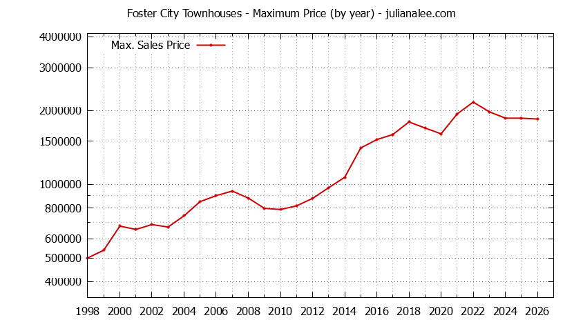 Graph of the Yearly Maximum Price of Foster City Townhouses - Foster City Real Estate Trends