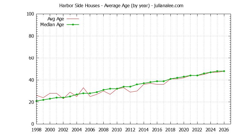 Yearly Average Age of Harbor Side Houses Sold Graph of the Yearly Average Age of Harbor Side Houses Sold