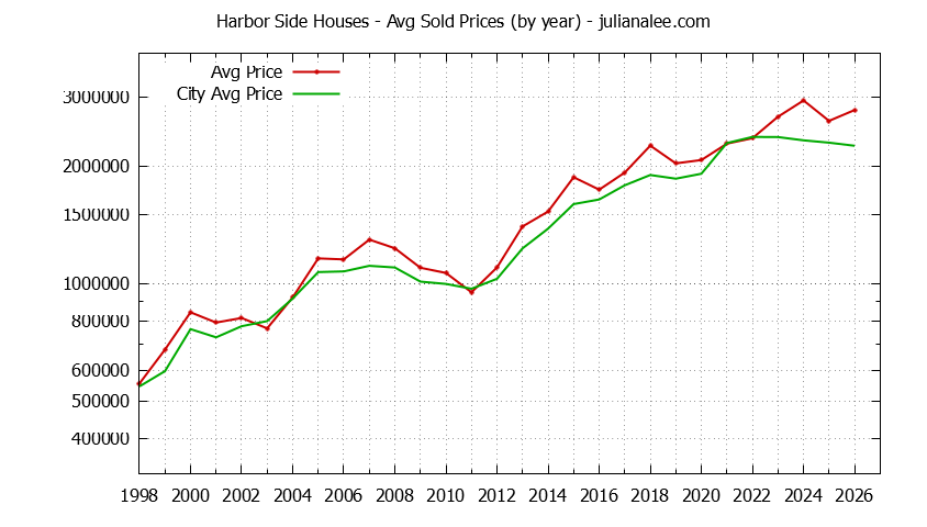 Yearly Average Price of a Harbor Side Home Yearly Average Price of a Harbor Side Home