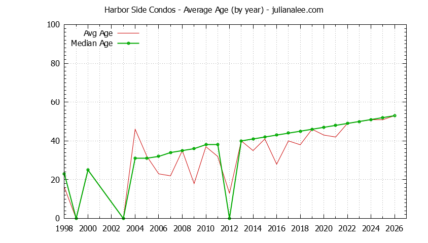 Yearly Average Age of Harbor Side Condos Sold Graph of the Yearly Average Age of Harbor Side Condos Sold