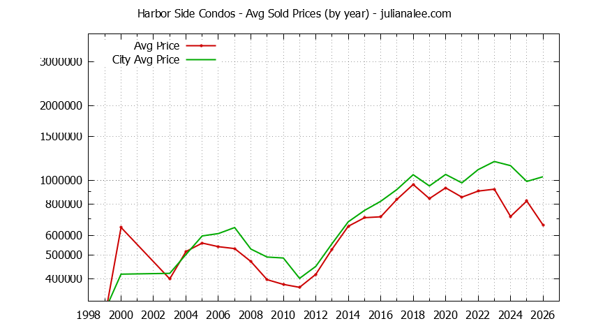 Yearly Average Price of Harbor Side vs. Foster City Condos Sold Graph of the Yearly Average Price of Harbor Side vs. Foster City Condos Sold