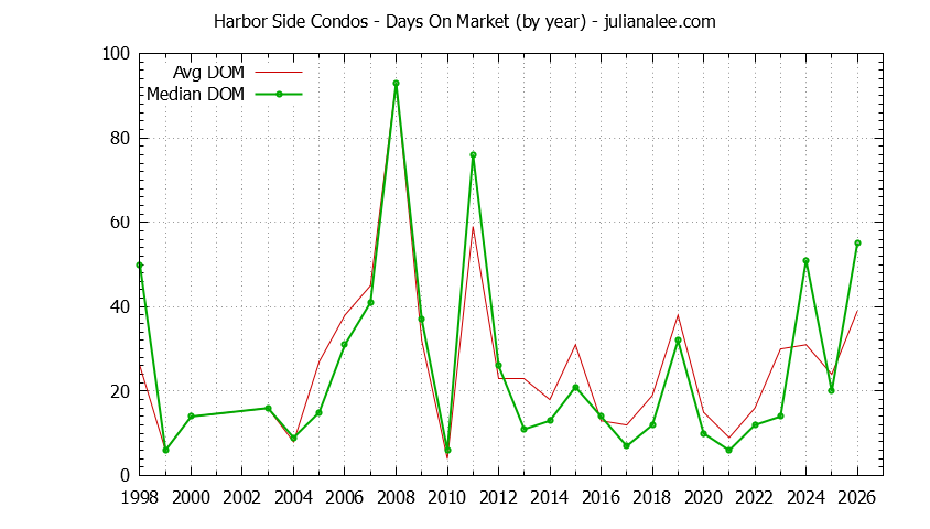 Yearly Average Days On Market for Harbor Side Condos Sold Graph of the Yearly Average Days On Market for Harbor Side Condos Sold