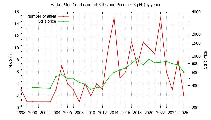 Yearly Number & Price Per SqFt of Harbor Side Condos Sold Graph of the Yearly Number & Price Per SqFt of Harbor Side Condos Sold