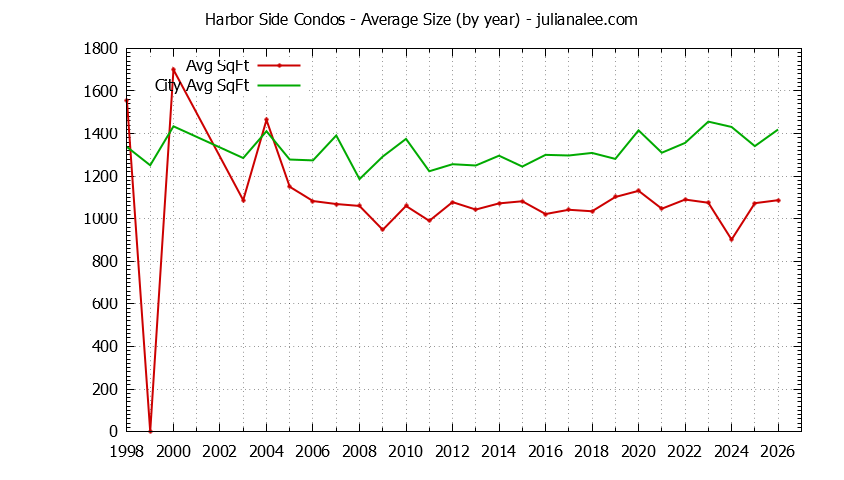 Yearly Average Size of Harbor Side vs. Foster City Condos Sold Graph of the Yearly Average Size of Harbor Side vs. Foster City Condos Sold