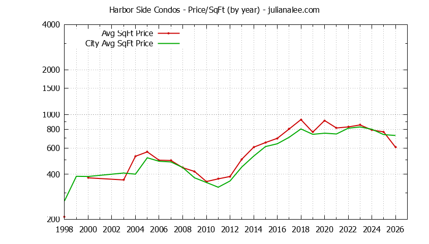Yearly Average Price Per Square Foot for Harbor Side vs. Foster City Condos Sold Graph of the Yearly Average Price Per Square Foot for Harbor Side vs. Foster City Condos Sold