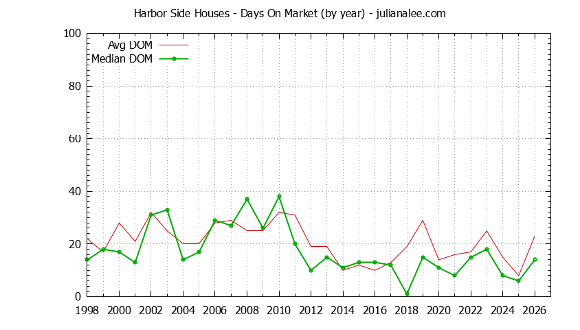 Yearly Average Days On Market for Harbor Side Houses Sold Graph of the Yearly Average Days On Market for Harbor Side Houses Sold