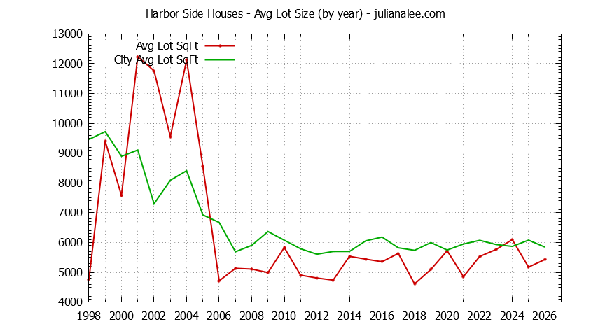 Yearly Average Lot Size of Harbor Side vs. Foster City Houses Sold Graph of the Yearly Average Lot Size of Harbor Side vs. Foster City Houses Sold
