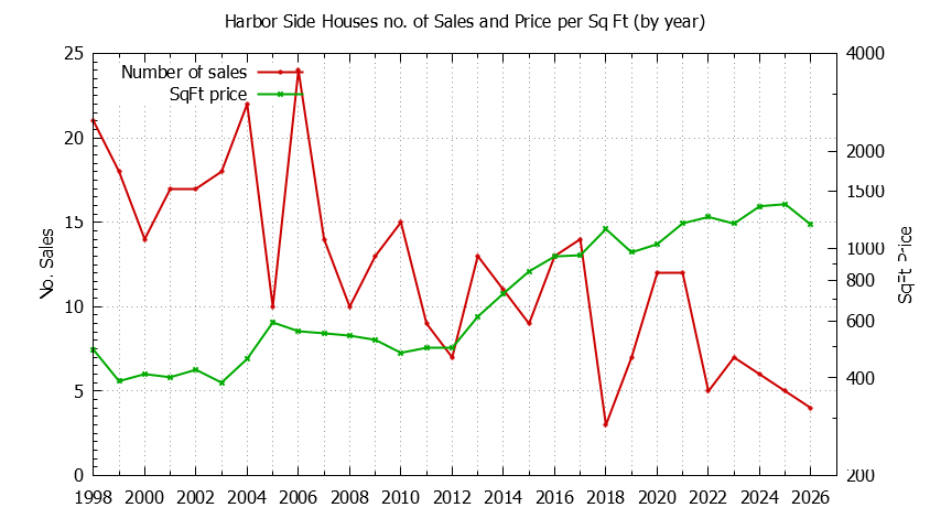 Yearly Number vs. Price Per SqFt for Harbor Side Houses Sold Graph of the Yearly Number vs. Price Per SqFt for Harbor Side Houes Sold