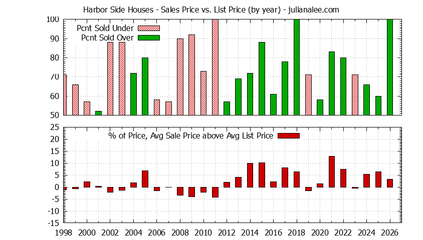 Yearly Average Sales Price vs. List Price for Harbor Side Houses Graph of the Yearly Average Sales Price vs. List Price for Harbor Side Houses