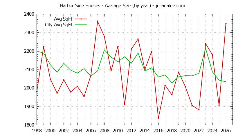 Yearly Average Size of Harbor Side vs. Foster City Houses Sold Graph of the Yearly Average Size of Harbor Side vs. Foster City Houses Sold