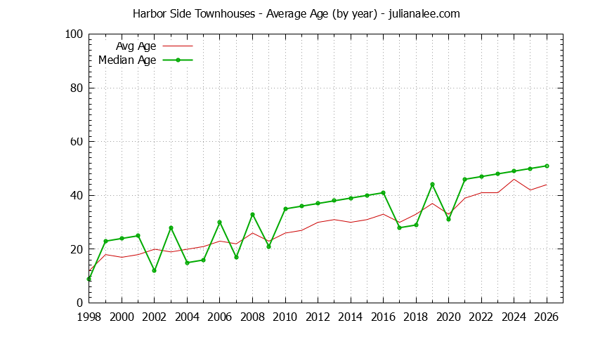 Yearly Average Age of Harbor Side Townhouses Sold Graph of the Yearly Average Age of Harbor Side Townhouses Sold