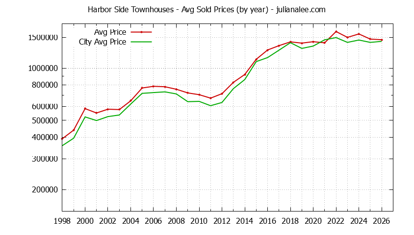 Yearly Average Price of Harbor Side vs. Foster City Townhouses Sold Graph of the Yearly Average Price of Harbor Side vs. Foster City Townhouses Sold