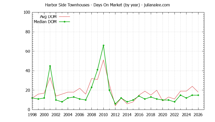 Yearly Average Days On Market for Harbor Side Townhouses Sold Graph of the Yearly Average Days On Market for Harbor Side Townhouses Sold