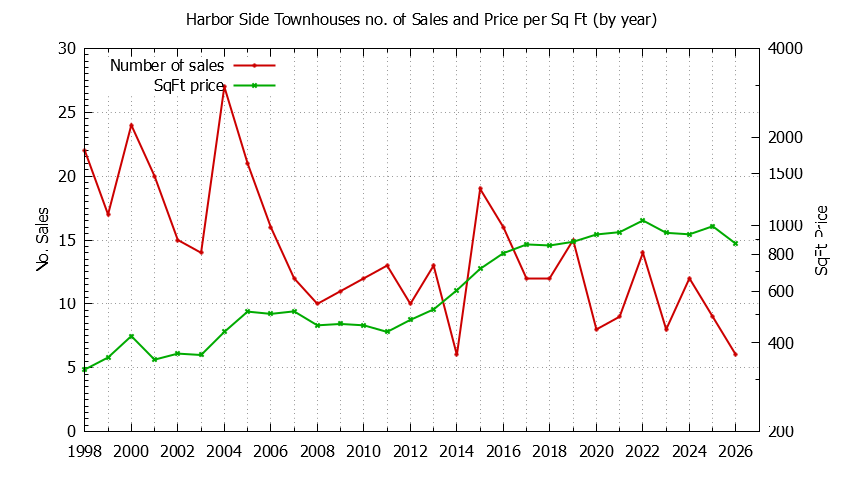 Yearly Number & Price Per SqFt of Harbor Side Townhouses Sold Graph of the Yearly Number & Price Per SqFt of Harbor Side Townhouses Sold