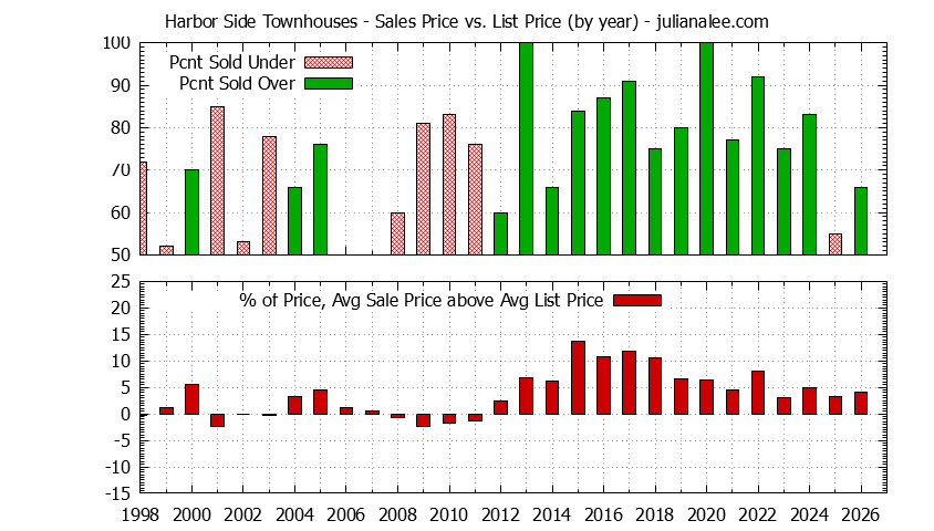 Yearly Average Sales Price vs. List Price for Harbor Side Townhouses Graph of the Yearly Sales Price vs. List Price for Harbor Side Townhouses