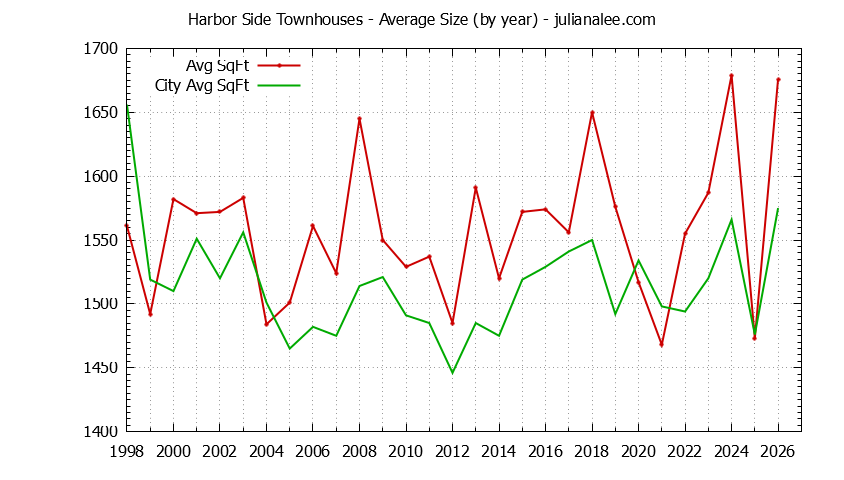 Yearly Average Size of Harbor Side vs. Foster City Townhouses Sold Graph of the Yearly Average Size of Harbor Side vs. Foster City Townhouses Sold