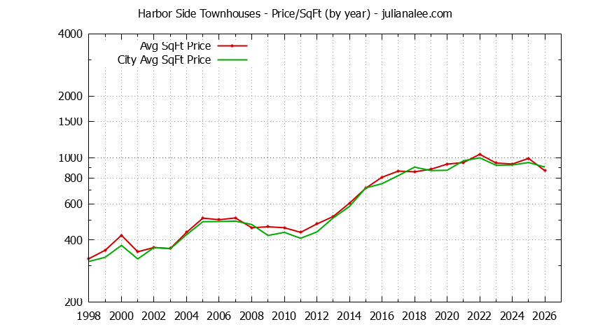 Yearly Average Price Per Square Foot for Harbor Side vs. Foster City Townhouses Sold Graph of the Yearly Average Price Per Square Foot for Harbor Side vs. Foster City Townhouses Sold