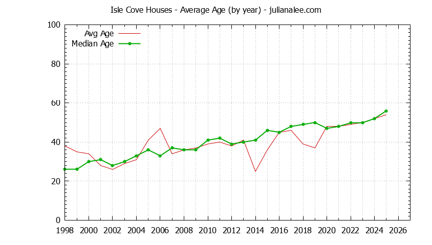 Yearly Average Age of Isle Cove Houses Sold Graph of the Yearly Average Age of Isle Cove Houses Sold