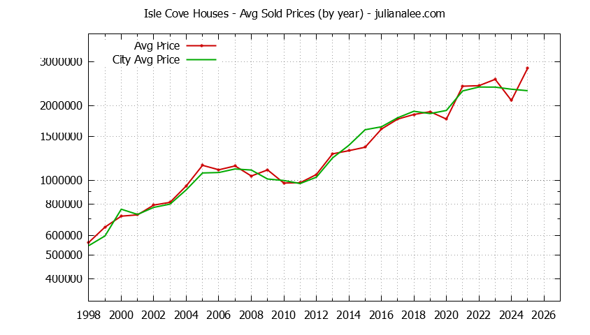 Yearly Average Price of a Isle Cove Home Yearly Average Price of a Isle Cove Home