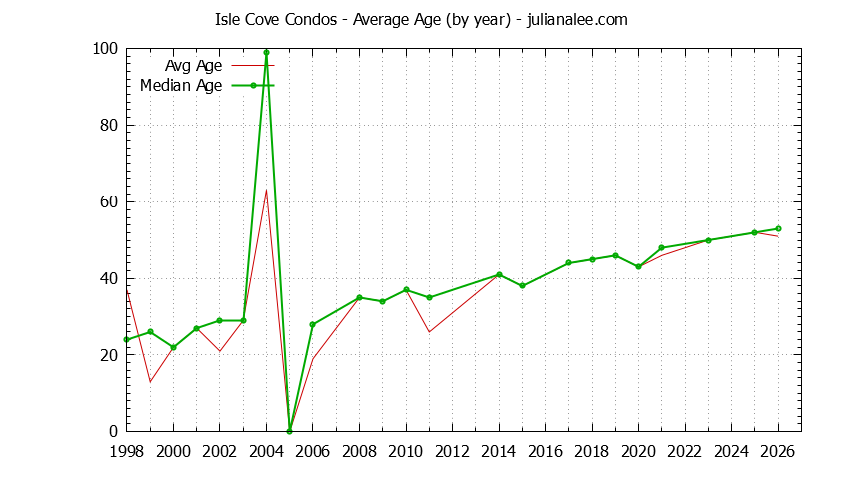 Yearly Average Age of Isle Cove Condos Sold Graph of the Yearly Average Age of Isle Cove Condos Sold