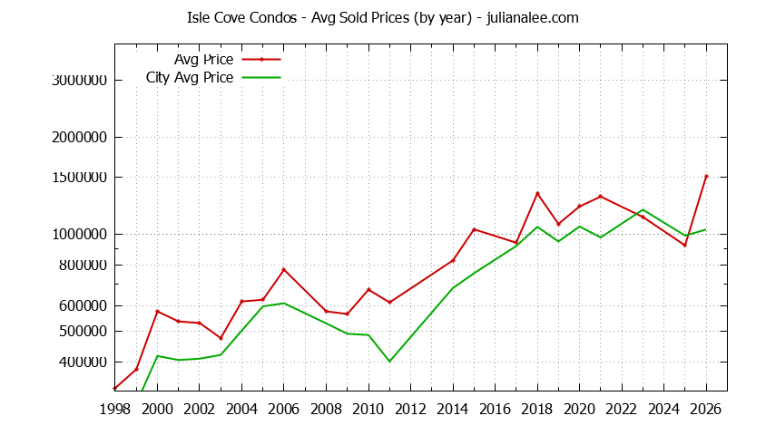 Yearly Average Price of Isle Cove vs. Foster City Condos Sold Graph of the Yearly Average Price of Isle Cove vs. Foster City Condos Sold