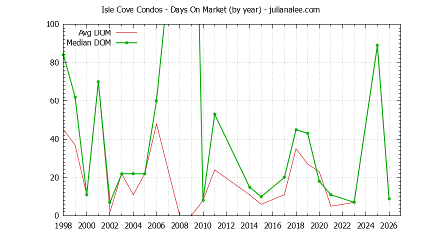Yearly Average Days On Market for Isle Cove Condos Sold Graph of the Yearly Average Days On Market for Isle Cove Condos Sold