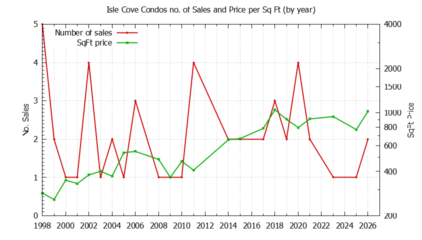 Yearly Number & Price Per SqFt of Isle Cove Condos Sold Graph of the Yearly Number & Price Per SqFt of Isle Cove Condos Sold