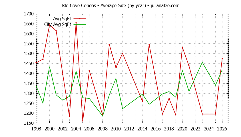 Yearly Average Size of Isle Cove vs. Foster City Condos Sold Graph of the Yearly Average Size of Isle Cove vs. Foster City Condos Sold