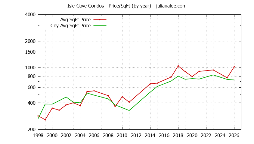 Yearly Average Price Per Square Foot for Isle Cove vs. Foster City Condos Sold Graph of the Yearly Average Price Per Square Foot for Isle Cove vs. Foster City Condos Sold