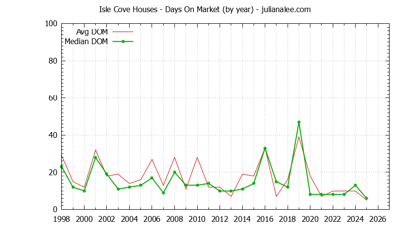 Yearly Average Days On Market for Isle Cove Houses Sold Graph of the Yearly Average Days On Market for Isle Cove Houses Sold
