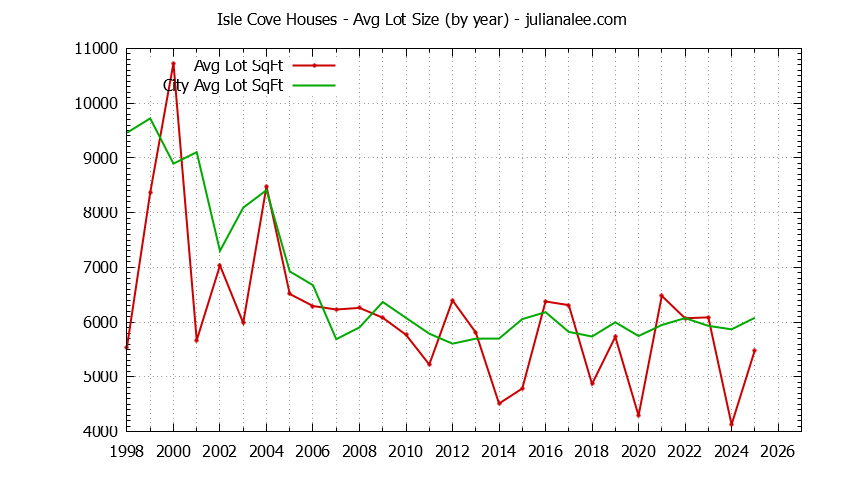 Yearly Average Lot Size of Isle Cove vs. Foster City Houses Sold Graph of the Yearly Average Lot Size of Isle Cove vs. Foster City Houses Sold