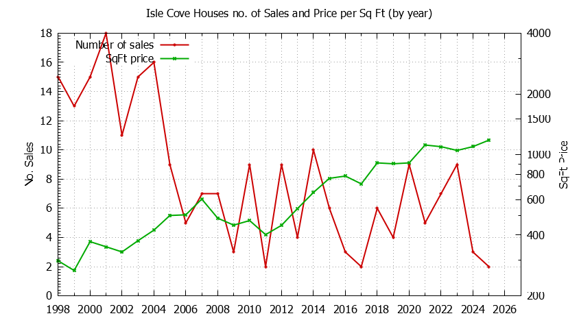 Yearly Number vs. Price Per SqFt for Isle Cove Houses Sold Graph of the Yearly Number vs. Price Per SqFt for Isle Cove Houes Sold