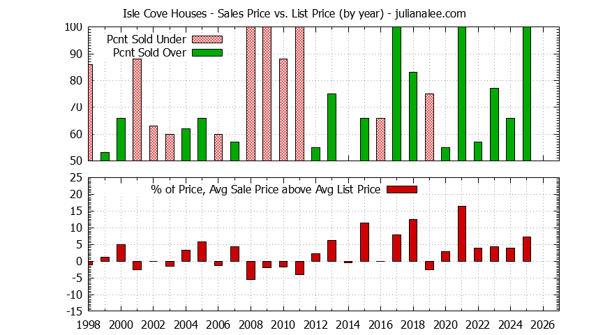 Yearly Average Sales Price vs. List Price for Isle Cove Houses Graph of the Yearly Average Sales Price vs. List Price for Isle Cove Houses