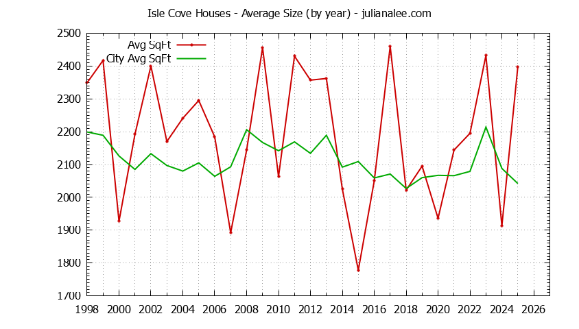 Yearly Average Size of Isle Cove vs. Foster City Houses Sold Graph of the Yearly Average Size of Isle Cove vs. Foster City Houses Sold