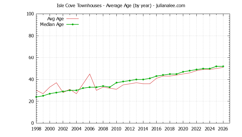 Yearly Average Age of Isle Cove Townhouses Sold Graph of the Yearly Average Age of Isle Cove Townhouses Sold