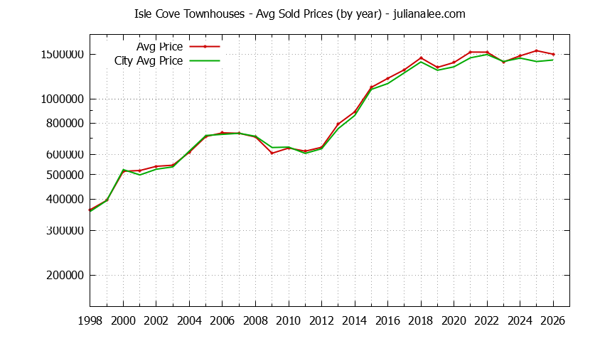 Yearly Average Price of Isle Cove vs. Foster City Townhouses Sold Graph of the Yearly Average Price of Isle Cove vs. Foster City Townhouses Sold