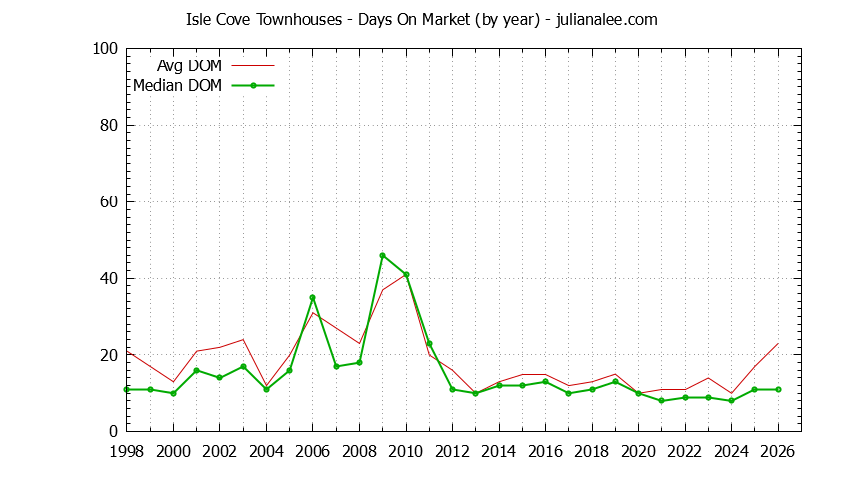 Yearly Average Days On Market for Isle Cove Townhouses Sold Graph of the Yearly Average Days On Market for Isle Cove Townhouses Sold