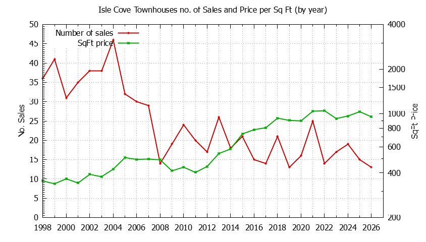 Yearly Number & Price Per SqFt of Isle Cove Townhouses Sold Graph of the Yearly Number & Price Per SqFt of Isle Cove Townhouses Sold