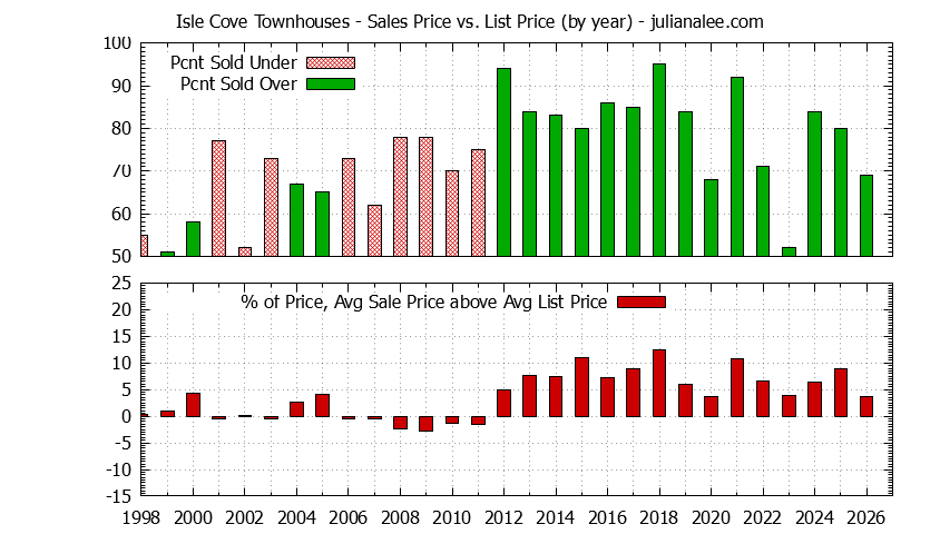 Yearly Average Sales Price vs. List Price for Isle Cove Townhouses Graph of the Yearly Sales Price vs. List Price for Isle Cove Townhouses