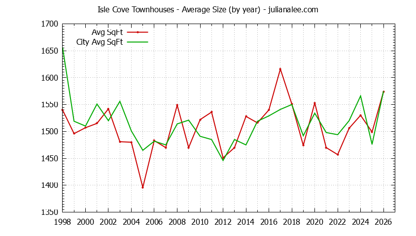 Yearly Average Size of Isle Cove vs. Foster City Townhouses Sold Graph of the Yearly Average Size of Isle Cove vs. Foster City Townhouses Sold