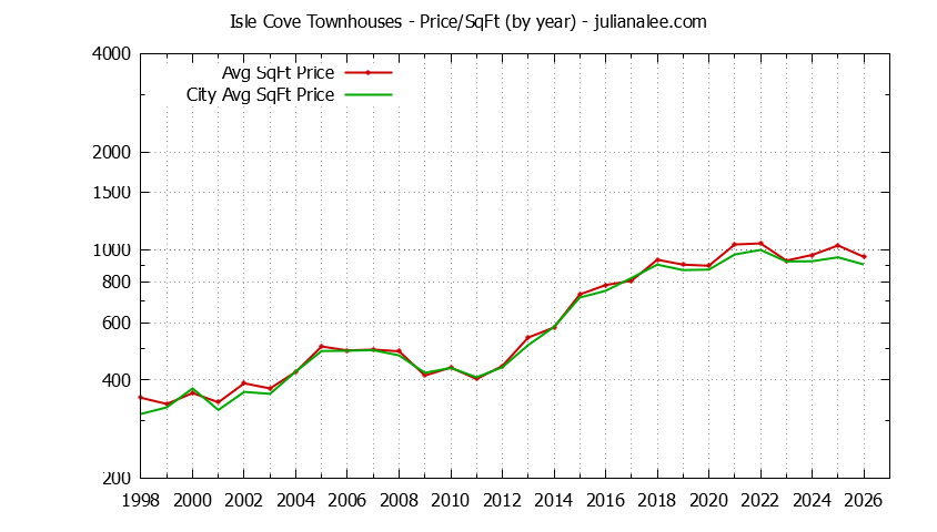 Yearly Average Price Per Square Foot for Isle Cove vs. Foster City Townhouses Sold Graph of the Yearly Average Price Per Square Foot for Isle Cove vs. Foster City Townhouses Sold