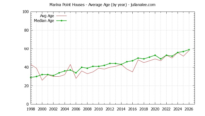 Yearly Average Age of Marina Point Houses Sold Graph of the Yearly Average Age of Marina Point Houses Sold