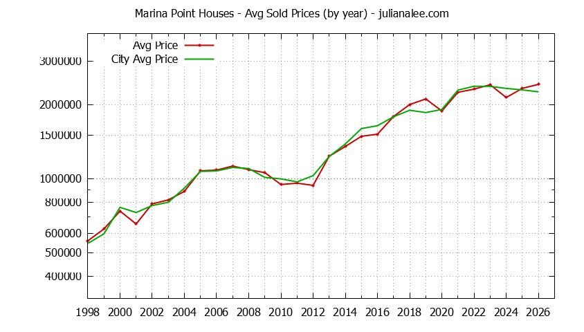 Yearly Average Price of a Marina Point Home Yearly Average Price of a Marina Point Home