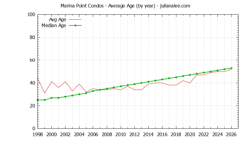 Yearly Average Age of Marina Point Condos Sold Graph of the Yearly Average Age of Marina Point Condos Sold