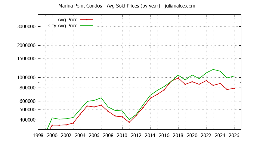 Yearly Average Price of Marina Point vs. Foster City Condos Sold Graph of the Yearly Average Price of Marina Point vs. Foster City Condos Sold