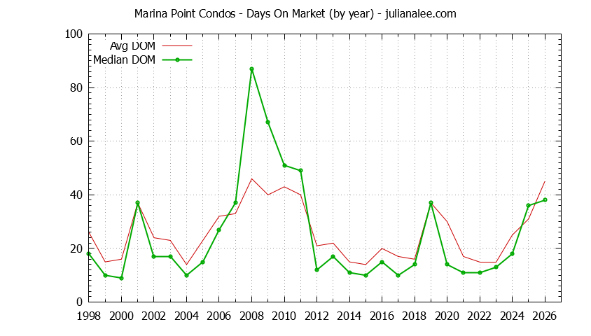 Yearly Average Days On Market for Marina Point Condos Sold Graph of the Yearly Average Days On Market for Marina Point Condos Sold
