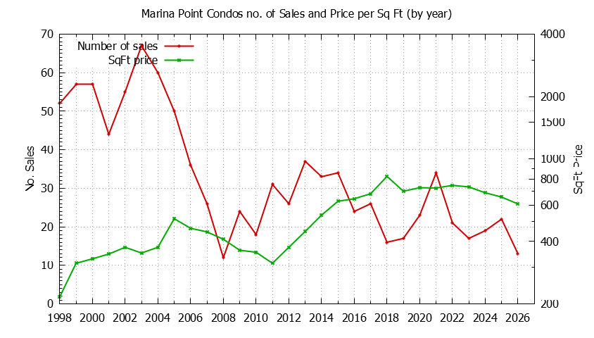 Yearly Number & Price Per SqFt of Marina Point Condos Sold Graph of the Yearly Number & Price Per SqFt of Marina Point Condos Sold