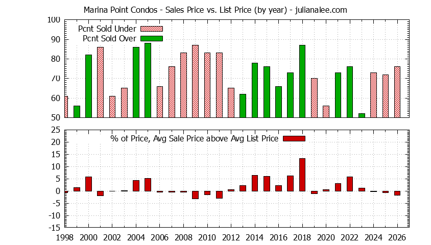 Yearly Average Sales Price vs. List Price for Marina Point Condos Graph of the Yearly Sales Price vs. List Price for Marina Point Condos