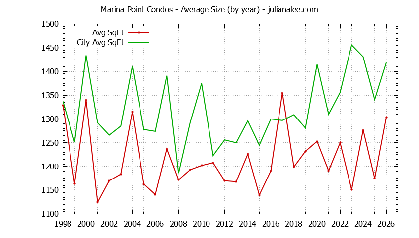 Yearly Average Size of Marina Point vs. Foster City Condos Sold Graph of the Yearly Average Size of Marina Point vs. Foster City Condos Sold
